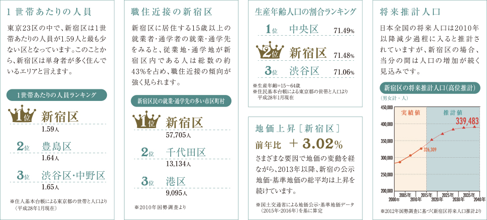 若手ビジネスマンの多い活気あふれるオフィスエリア。