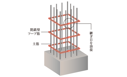 閉鎖型フープ