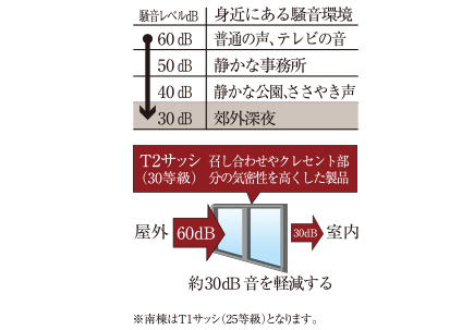 防音性に優れたT2サッシ（北棟）