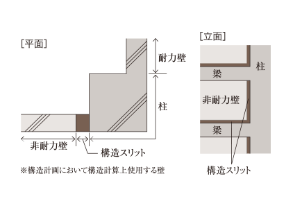 構造スリット