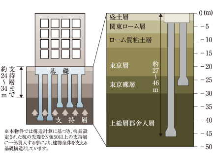 地盤調査を反映した耐震性の優れた基礎構造