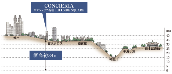 淀橋台、標高約34mの高台に立地