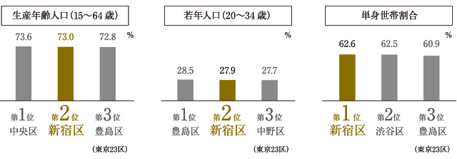 若者・単身者に人気の新宿区