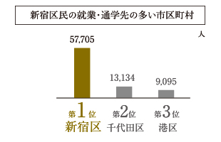 職住接近の新宿区