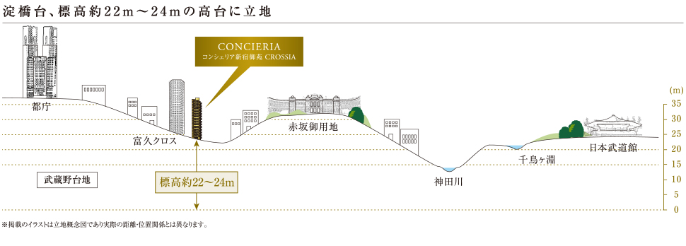 淀橋台、標高約22ｍ〜24ｍの高台に立地