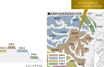 武蔵野台地東端部地形分布図