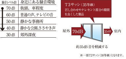 防音性に優れたT3サッシ