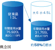 節水6L対応