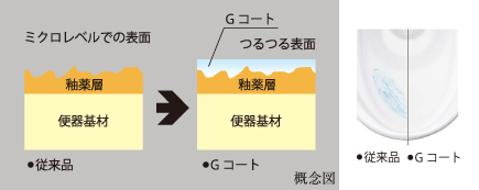 ガラスのようなツルツル表面 汚れが付きにくいGコート加工の便器