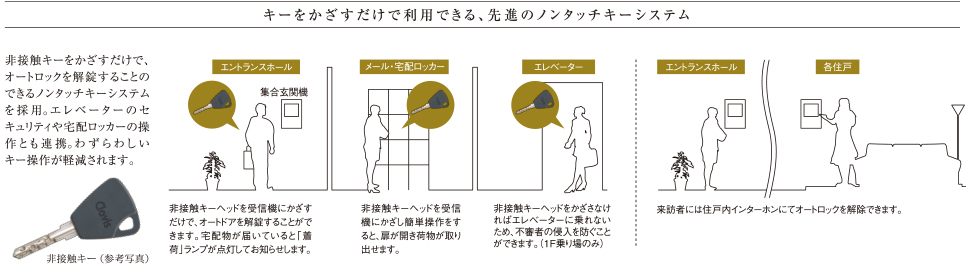 キーをかざすだけで利用できる、先進ノンタッチキーシステム