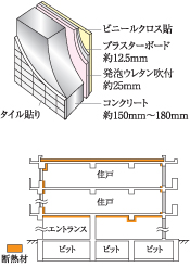 冬暖かく夏涼しい断熱構造