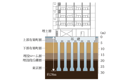 地盤調査を反映した耐震性の優れた基礎構造