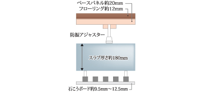 二重床工法・二重天井