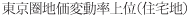 東京圏地価変動率上位（住宅地）