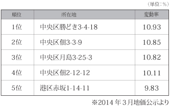 東京圏地価変動率