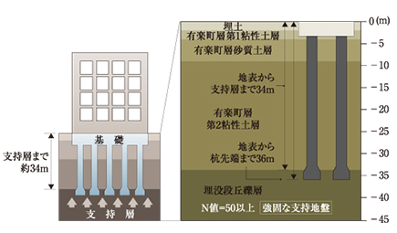 地盤調査を反映した耐震性の優れた基礎構造