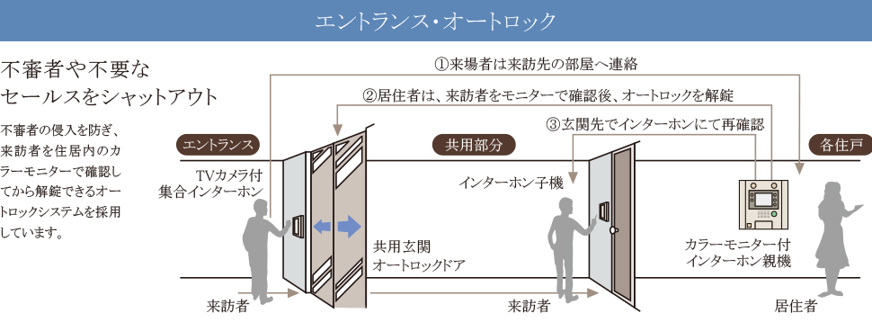 エントランス・オートロック