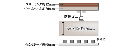 二重床工法・二重天井