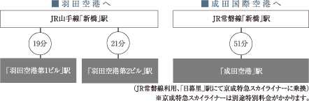 飛行機所要時間目安