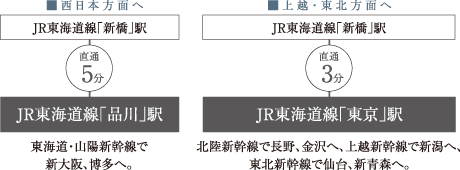 新幹線所要時間目安