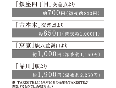 タクシー料金目安