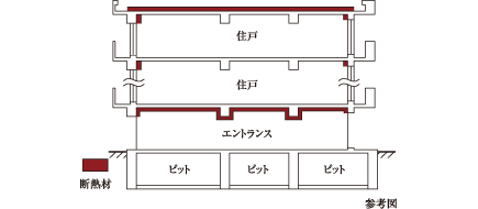 冬暖かく夏涼しい断熱構造