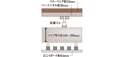 二重床工法・二重天井