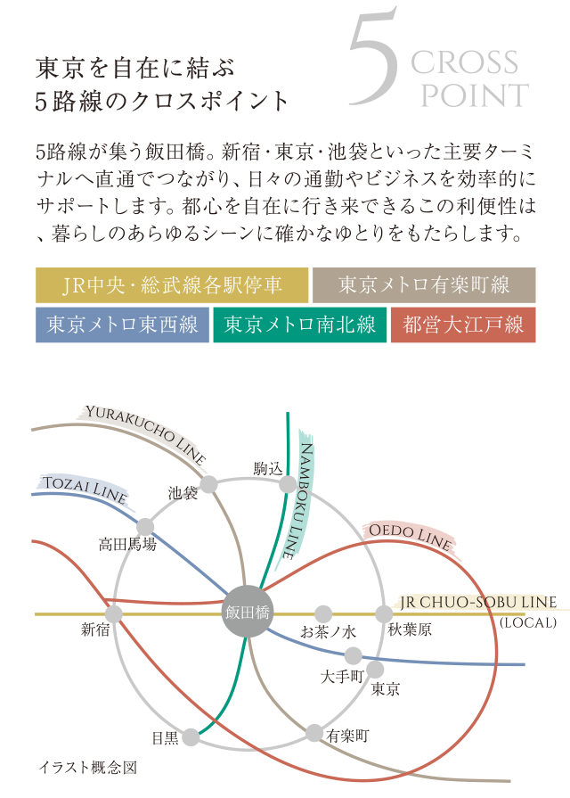 東京を自在に結ぶ 5路線のクロスポイント