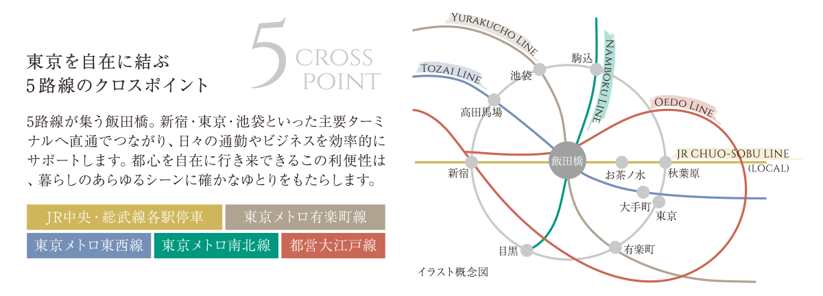 東京を自在に結ぶ 5路線のクロスポイント