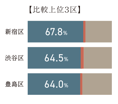 【比較上位３区】