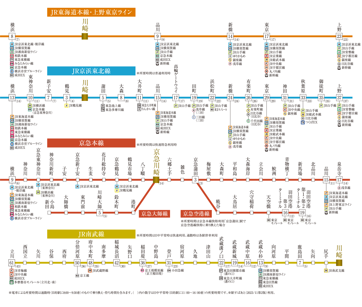 JR東海道本線・上野東京ライン、JR京浜東北線、京急本線、JR南武線