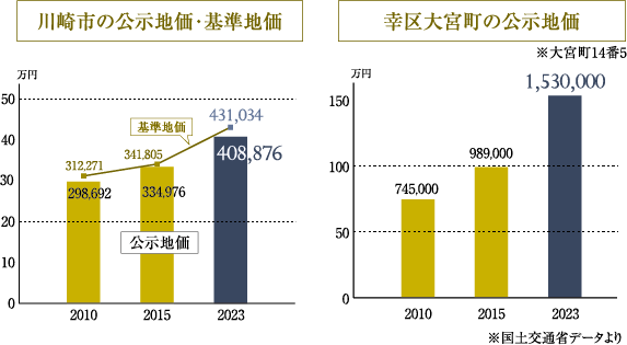 川崎公示地価