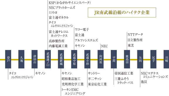 南武線沿線に林立するハイテク企業