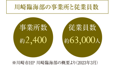 川崎臨海部の事業所と従業員数