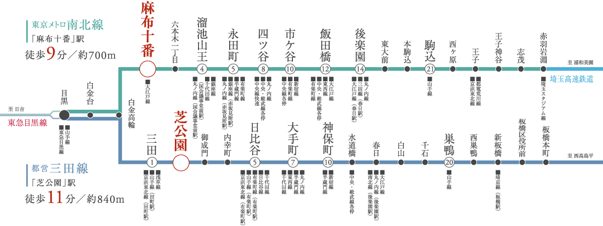 東京メトロ南北線、都営三田線