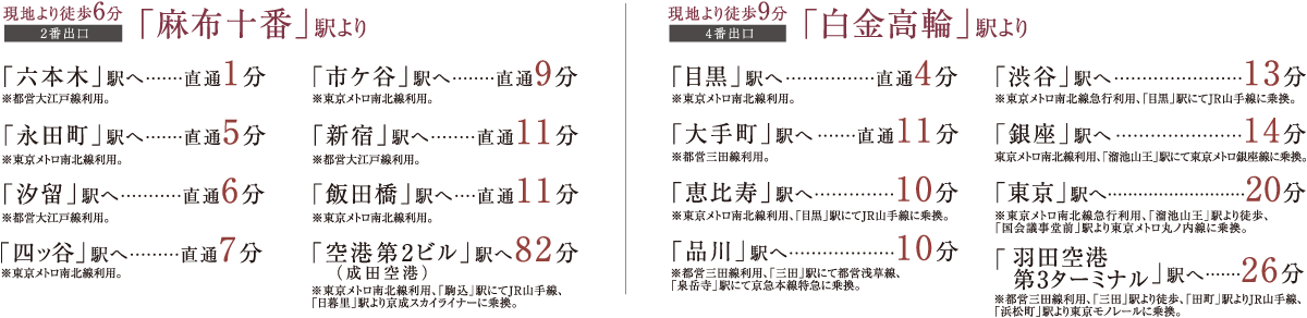 最寄駅からの分数