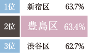 23区における 単身世帯割合 ランキング2位