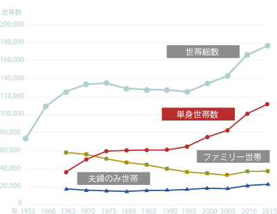 豊島区における単身世帯割合63.4％