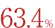 豊島区における単身世帯割合63.4％