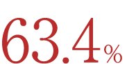 豊島区における単身世帯割合63.4%