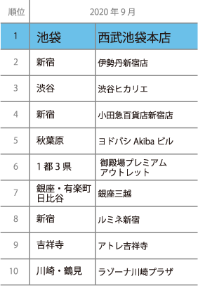 西武池袋本店 首都圏商業施設 集客力 2020年度 1位