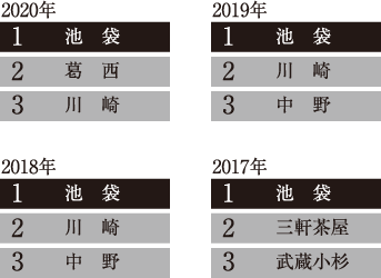 借りて住みたい街 2017年・2018年・2019年・2020年 首都圏（東京都・神奈川県・千葉県・埼玉県） 4年連続1位