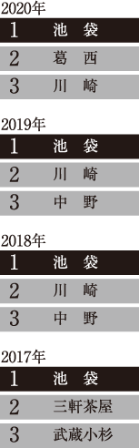 借りて住みたい街 2017年・2018年・2019年・2020年 首都圏(東京都・神奈川県・千葉県・埼玉県) 4年連続1位