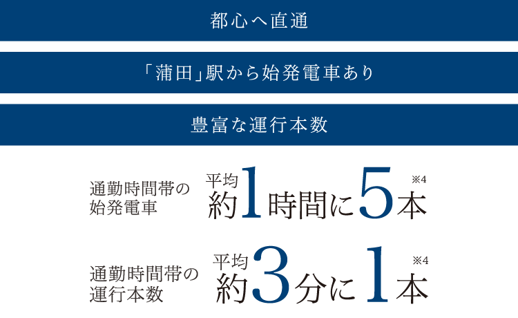 都心へ直通 「蒲田」駅から始発電車あり 豊富な運行本数