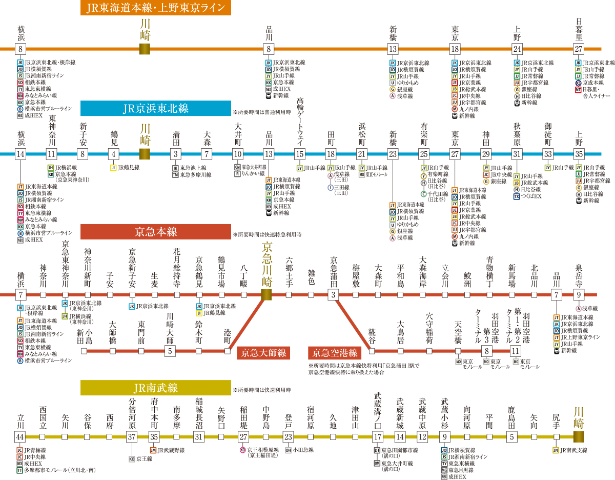 JR東海道本線・上野東京ライン、JR京浜東北線、京急本線、JR南武線