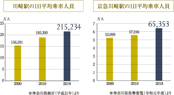 川崎駅・京急川崎駅の1日平均乗車人員