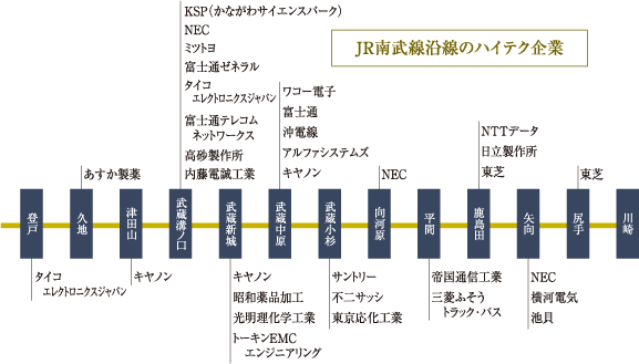 JR南部線沿線のハイテク企業