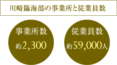 川崎臨海部の事業所と従業員数