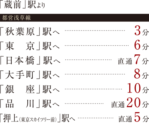 蔵前駅からのアクセス