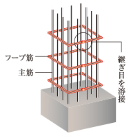 閉鎖型フープ